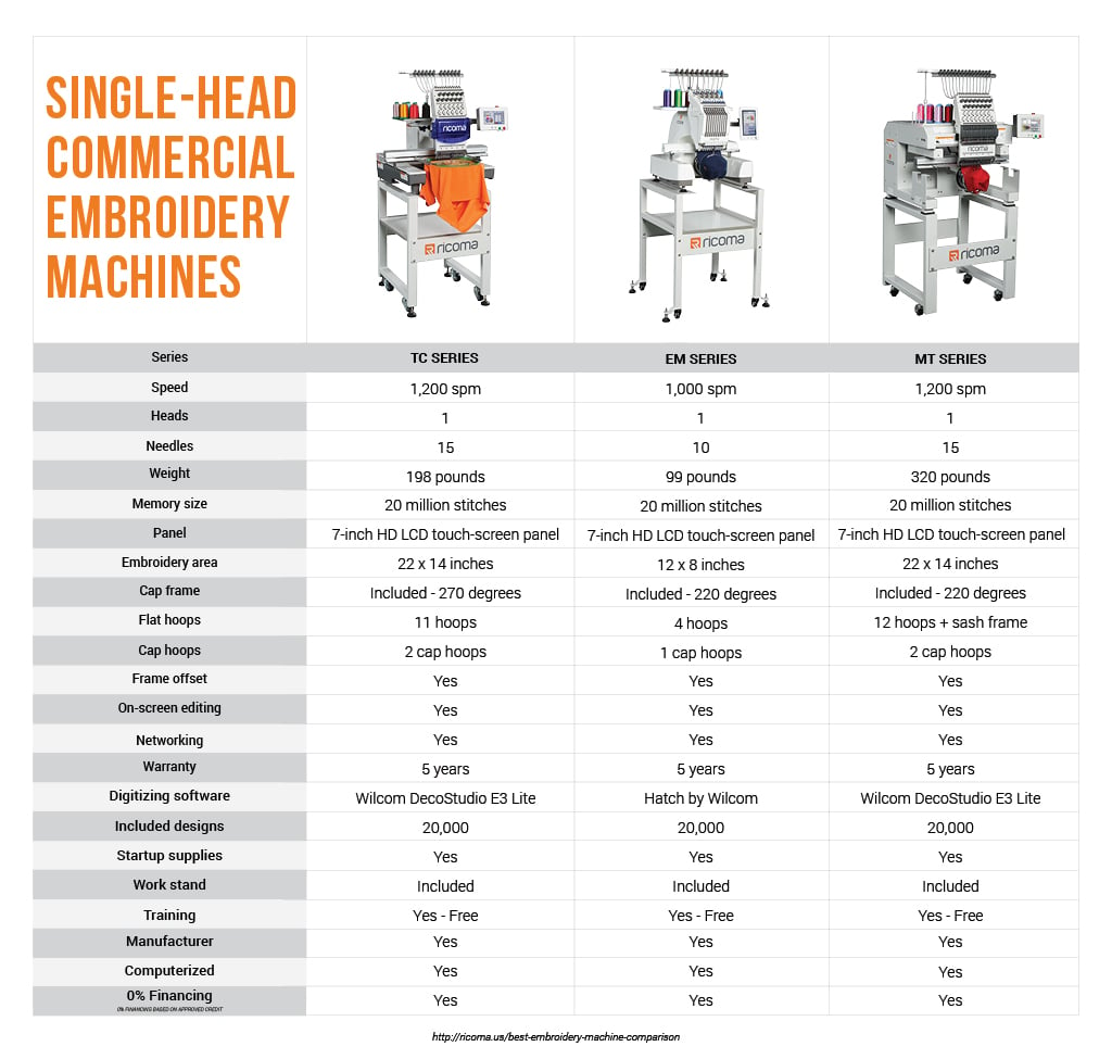 Best embroidery machine comparison: Charts, videos and reviews